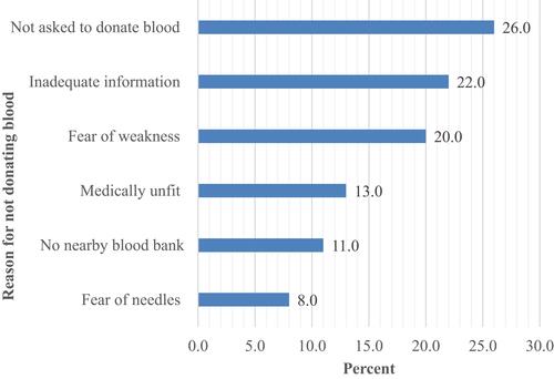 Figure 1 Reasons for not donating blood among employees at Negele Arsi General Hospital and Medical College, August 2020, Negele Arsi, Southeast Ethiopia.