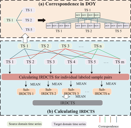 Figure 4. Correspondence between crop time series and IRDCTS calculation process. (a) Correspondence in DOY. (b) Calculating IRDCTS. (a) shows the correspondence rules for time series between individual pixel pairs.(b) shows the process of calculating the sub-irdcts for an individual pixel pair and the process of calculating the IRDCTS between the source and target domains.