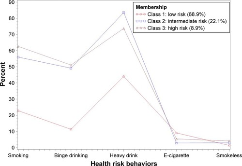 Figure 2 Prevalence probabilities of risky behaviors by latent class, COPD population in 2016 BRFSS data. Behaviors refer to the past 30 days. Binge drinking is defined as ≥5 drinks for men or ≥4 drinks for women on one occasion during the past 30 days. Heavy drinking is defined as ≥3 drinks/day for men or ≥2 drinks/day for women on single occasion during the past 30 days.