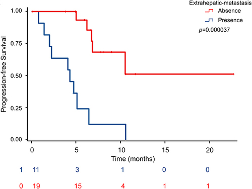 Figure 3 Kaplan-Meier curves for progression-free survival (PFS) after stratification for the absence/presence of extrahepatic metastasis.