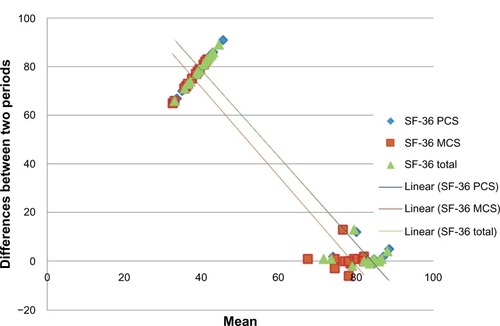 Figure 6 Differences between endtest and follow-up periods for SF-36 (PCS, MCS, and SF-36 total) for Tai Chi group.