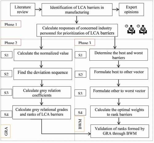 Figure 3. Research Methodology