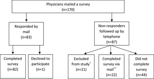 Figure 2 Sample response rate.