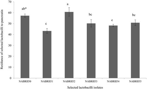 Figure 2. Tolerance of six selected lactobacilli to pancreatic enzymes. Data were presented as means ± SE, in three replicates. The lowercase letters show significant differences between values after 3 h (p < .05).