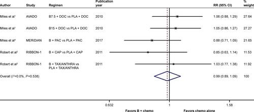 Figure S2 Forest plot of RR for the association between the addition of bevacizumab to chemotherapy and overall survival in human epidermal growth factor receptor 2-negative locally recurrent or metastatic breast cancer patients.Notes: The size of the square box is proportional to the weight that each study contributes in the meta-analysis. The overall estimate and CI are marked by a diamond. Symbols on the right of the solid line indicate RR >1, and symbols on the left of the solid line indicate RR <1. The combined RR is calculated by the fixed-effects model.Abbreviations: B, bevacizumab; B7.5, bevacizumab 7.5 mg/kg; B15, bevacizumab 15 mg/kg; CAP, capecitabine; chemo, chemotherapy; DOC, docetaxel; PAC, paclitaxel; PLA, placebo; RR, risk ratio; TAX/ANTHRA, taxanes/anthracyclines.