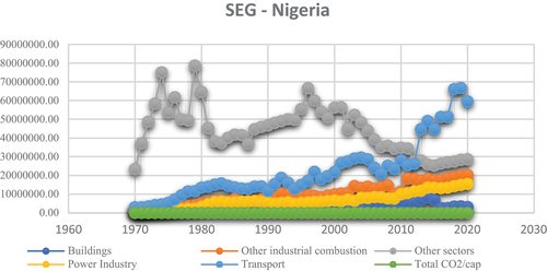 Figure 2. SEG—Nigeria.