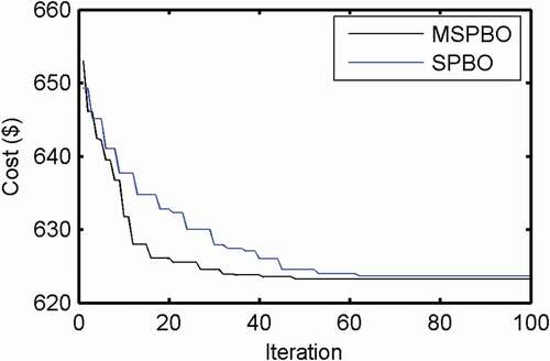 Figure 4. Cost convergence characteristic for test system 3.