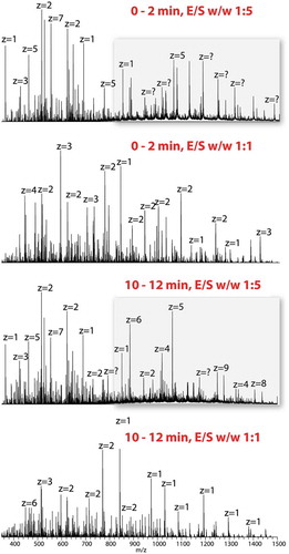 Figure 4. Sequencing of IgG1 MOPC21 by FPS.The application of FPS on a mouse monoclonal antibody IgG1 MOPC21 requires optimization on enzyme to substrate ratio. Each panel shows a spectrum averaged over 2 min.