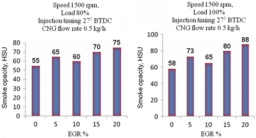 Figure 15 Variation of smoke with EGR for 80% and 100% loads.