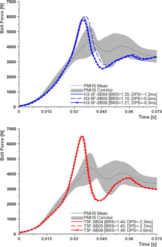 Figure 5. Belt force–time histories from HC belt loading tests; H3-5F in blue and T5F in red.