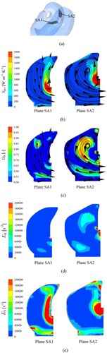 Figure 7. Distribution of energy dissipation and vortex on Planes SA1 and SA2. (a) Plane SA1 and SA2; (b) Entropy production; (c) ΩR; (d) Enstrophy of local rigid vortex; (e) Enstrophy of shear.