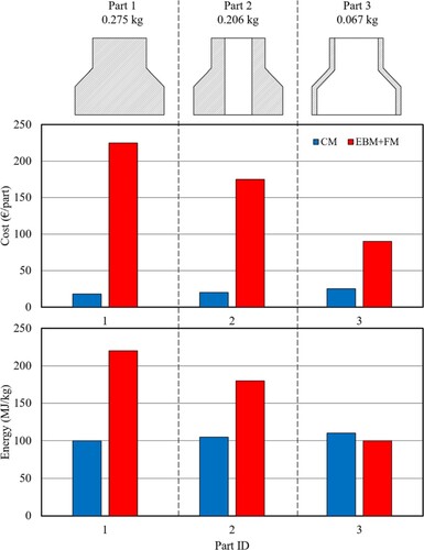Figure 7. Cost and energy estimations for producing three parts using conventional machining (CM) and a hybrid electron beam melting (EBM) and finish machining (FM). Adopted from (Priarone et al. Citation2017).