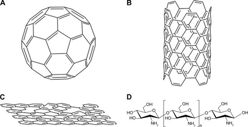 Figure 3 Structures of nonmetallic nanomaterials for tumor therapy.Notes: (A) C60; (B) carbon nanotubes; (C) graphene; (D) chitosan-structure units β-(1,4)-2-amino-d-glucose and β-(1,4)-2-acetamido-d-glucose.