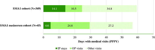 Figure 3. HRU among patients with SMA1. Abbreviations. HRU, healthcare resource utilization; IP, inpatient; OP, outpatient; PPPY, per patient per year; SMA1, spinal muscular atrophy type 1.