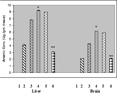 Figure 2.  Arsenic concentration in liver and brain tissues of chronic arsenic treated rats (each group containing 6 rats). Values are mean ±S.E. *, P<.001, significantly different from NaAsO2 treated rats. 1, Normal. 2, NaAsO2 (6mg./kg. b wt) treated. 3, NaAsO2 (9mg./kg. b wt) treated. 4, NaAsO2 (12 mg./kg. b wt.) treated. 5, NaAsO2 (12 mg./kg. b wt.) + Free QC treated. 6, NaAsO2 (12 mg./kg. b wt) + Liposomal QC treated. * Indicates significant difference from normal, ** Indicates significant difference from NaAsO2 (6mg./kg. b wt) treated. In both the cases P values were <0.001.
