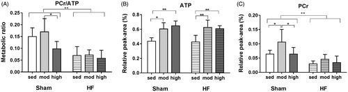 Figure 2. Myocardial phosphocreatine to adenosine triphosphate (PCr/ATP) ratio (A), ATP (B), and PCr (C) levels from rats with heart failure (HF) and sham-operated controls with different exercise training intensities. * denotes p-value < .05, and ** denotes p-value < .01.