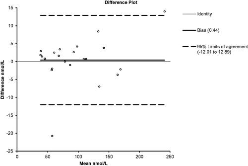 Figure 2. Difference plot (our lab – Huslab) for the comparison with Huslab, Helsinki, Finland. Included are the calculated bias and 95% confidence interval (Altman-Bland comparison).