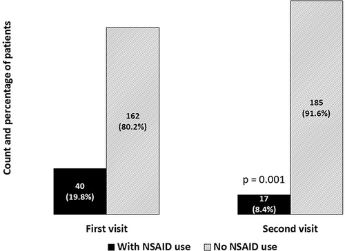 Figure 2 Non-steroidal anti-inflammatory drugs (NSAID) use evaluation.