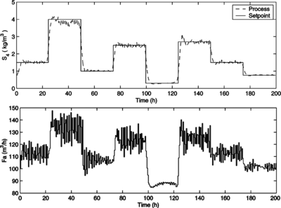 FIGURE 11 Closed-loop simulation of the HNF-MPC in servo scenario, taking into account stochastic disturbances in S 0: reference and process output (above); manipulated input (below).