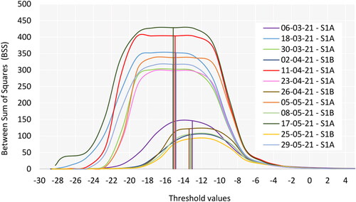 Figure 6. Representative threshold charts of the co-polarization (VV) intensity values over the period from 01 March–31 May 2021. The vertical lines indicate the thresholds that separate water and non-water surfaces. The satellite (A/B) is as presented in Figure 4.