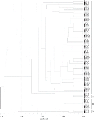 Fig. 3 Genetic similarity among 92 Setosphaeria turcica isolates shown as a dendrogram based on the unweighted pair-group method with arithmetic means (UPGMA). ●: Northeast China; ■: North China; ▲: Northwest China; ★: Southwest China.