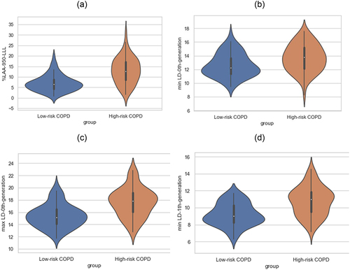 Figure 6 The violin plots of key QCT measurements. (a) The distribution of %LAA−950-LLL in Low-risk group and High-risk group; (b) the distribution of min LD-0th-generation in Low-risk group and High-risk group; (c) the distribution of max LD-0th-generation in Low-risk group and High-risk group; (d) the distribution of min LD-1th-generation in Low-risk group and High-risk group.