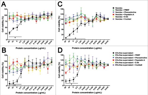 Figure 7. Effects of A. castellanii secretome on viability of mammalian cells. Cells were incubated with decreasing concentrations of A. castellanii secretome (from 20 to 0.010 µg/mL, expressed in total protein content). Cell viability was calculated by the ratio of absorbances of (treated cells)/(untreated negative control). (A-B) Cell viability of CHO cells determined by the MTT assay upon 6 h incubation with (A) EVs and (B) EVs-free supernatant (symbols and solid lines). (C-D) Cell viability of T98G cells determined upon 6 h incubation with (A) EVs and (B) EVs-free supernatant (symbols and dashed lines). PMSF- serine protease inhibitor, phenantroline – metalloprotease inhibitor, pepstatin A- aspartic protease inhibitor, E-64- cystein protease inhibitor and cocktail – complete mini-tabs (Sigma-Aldrich). #p < 0.05.