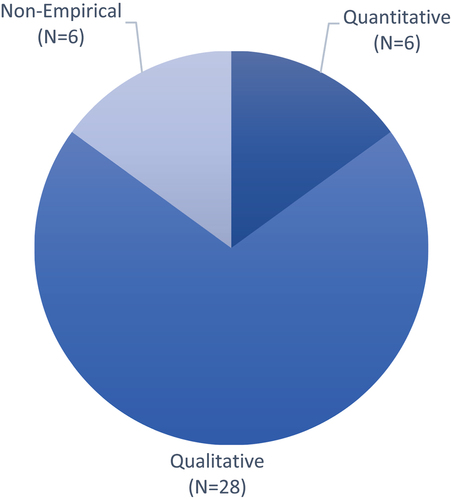 Figure 4. Distribution of female leadership literature by research methods.