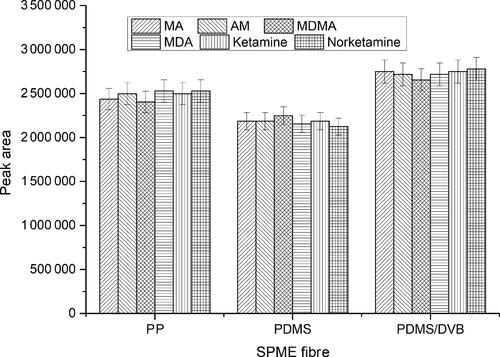 Figure 1. Effect of types of solid-phase microextraction (SPME) fibre on extraction efficiency conditions—extraction solvent: saturated sodium carbonate solution (pH 12), extraction temperature: 60 °C, extraction time: 15 min. Concentration of analytes: 4 ng/mg. MA: methamphetamine; AM: amphetamine; MDMA: 3,4-methylenedioxymethamphetamine; MDA: 3,4-methylenedioxyamphetamine; PP: polypropylene; PDMS: polydimethylsiloxane; DVB: divinylbenzene.