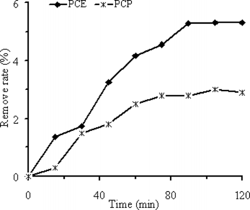 Figure 3. Decomposition of PCE (40.58 mg) and PCP (49.45 mg) by nanoscale Fe0 (0.5 g) without MW microwave irradiation.