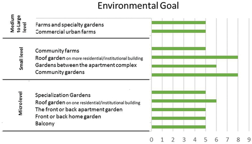 Figure 9. Shows the environmental goal of urban Agriculture.