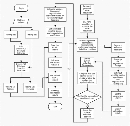 Figure 3. Flowchart of the DFEB-MARRVFL algorithm.