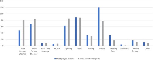 Figure 4. Types of esports games most played and watched.