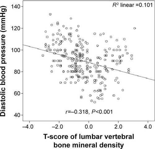 Figure 4 The correlation between diastolic blood pressure and lumbar vertebrae T-score.