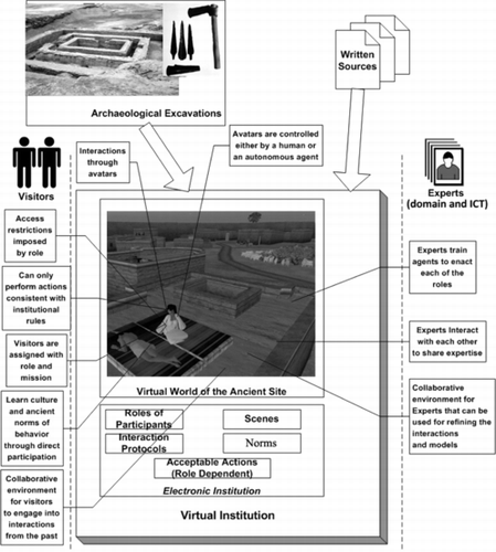 FIGURE 2 Our approach to preserving and simulating cultures.