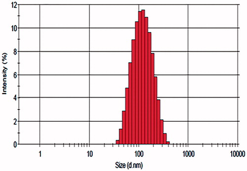 Figure 2. Intensity Gaussian distribution of SRL-NLCs particle size.