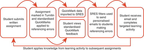 Figure 1. Teaching initiative workflow illustrating how the technologies link to provide standardised and personalised feedback on referencing errors in written assignments
