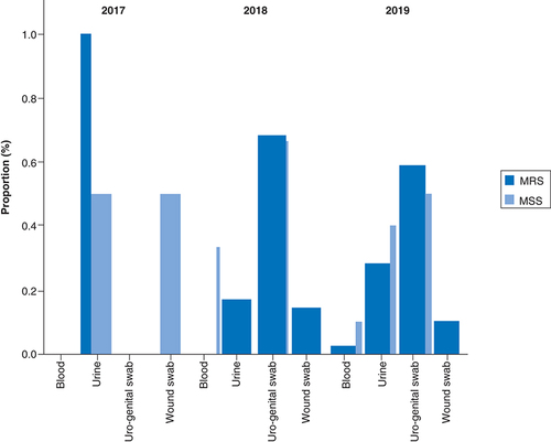 Figure 4. Overall distribution of methicillin-resistant staphylococci by specimen type and year.MRS: Methicillin-resistant staphylococci; MSS: Methicillin-susceptible staphylococci.