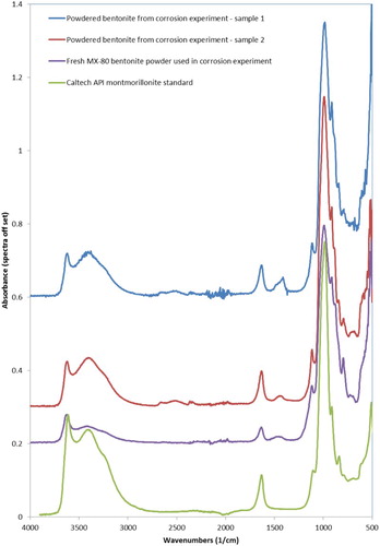Figure 5. FTIR spectra from bentonite samples, fresh MX-80 bentonite powder and reference sample (Caltech API Clay mineral standards spectra).