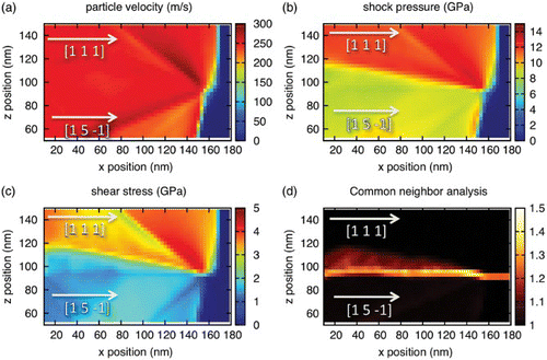 Fig. 3. (color online) Snapshot of the through-thickness averaged atomic properties at 30 ps, where the shock front (xy-plane) propagates along the GB (xz-plane). The color scale is given for each property individually. Stresses are estimated from the virial atomic stress tensor and the equilibrium atomic volume, and the shock direction component and maximum shear stress τ (2τ=σxx−1/2 (σyy+σzz)) are shown in (b) and (c), respectively. The white arrows in the upper and lower grains indicate the shock directions. The shock front is propagating from the left to the right along the GB.