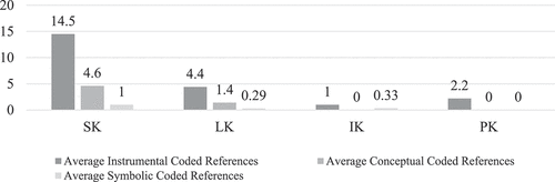 Figure 3. The average coded references of instrumental, conceptual, and symbolic knowledge use for scientific knowledge, professional knowledge, local knowledge, and Indigenous knowledge. Note symbolic knowledge is based on data from seven interviews.