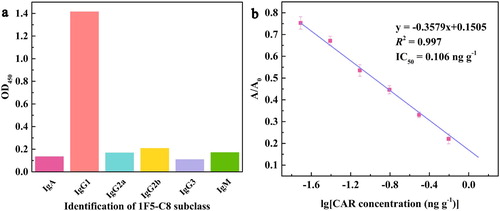 Figure 3. The subtype of 1F5-C8 (a) and the standard curve of CAR detection by the ic-ELISA in PBS (b).