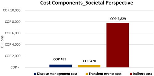 Figure 2. The cost components of SLE burden from societal perspective.