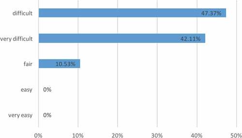 Figure 1. Teachers’ views on managing classrooms of female secondary school students in the UAE.