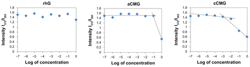 Figure S2 Confirmation of complex formation with OVA by aCMG or cCMG, as determined by native polyacrylamide gel electrophoresis analysis.Notes: The gel was stained with Coomassie Brilliant Blue (stacking gel −3% and separating gel −12.5%). Lane 1, OVA; Lane 2, aCMG with OVA; Lane 3, cCMG with OVA.Abbreviations: aCMG, anionic cholesterol-modified gelatin; cCMG, cationic cholesterol-modified gelatin; OVA, ovalbumin.