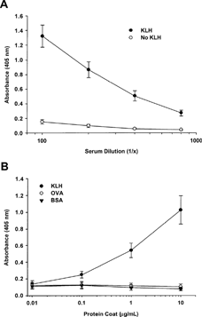 FIG. 3. Specificity of anti-KLH IgM detected in unimmunized monkeys. Serum samples were obtained from unimmunized male and female cynomolgus monkeys (6–9/sex). (A) ELISA plates were coated with KLH, or wells were left uncoated. Sera were tested at dilutions ranging from 1:100 to 1:800. (B) Plates were coated with KLH, OVA, or BSA at 0.01, 0.1, 1, and 10 μ g/mL. Serum samples were tested at a dilution of 1:400. Data are expressed as mean absorbance ± standard error.