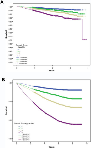Figure 1 Kaplan–Meier survival curves displaying the association of the Summit Risk Score with all-cause mortality among: (A) the validation half of the SUMMIT trial population, N=8304 (for quartiles 4, 3, and 2 compared with quartile 1: Log rank p<0.001, p<0.001, and p=0.002, respectively; c-statistic: c=0.662), (B) an Intermountain Healthcare validation population of outpatients with COPD and cardiovascular risks, N=9251 (for quartiles 4, 3, and 2 compared with quartile 1: Log rank p<0.001, p<0.001, and p<0.001, respectively; c-statistic: c=0.736). Time intervals on the x-axes were designated in 365-day intervals for SUMMIT populations and years for Intermountain populations.