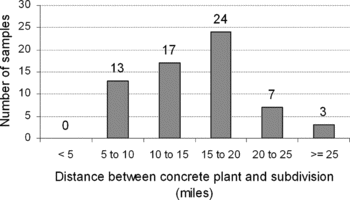 Figure 6 Histogram: Travel distance for concrete supply.
