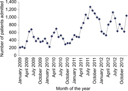 Figure 3 Number of patient admissions by month at Banadir Hospital from January 2009 to December 2012.