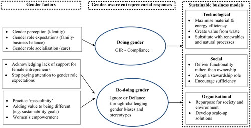 Figure 3. A framework for gender influences on sustainable business models in women’s tourism entrepreneurship.